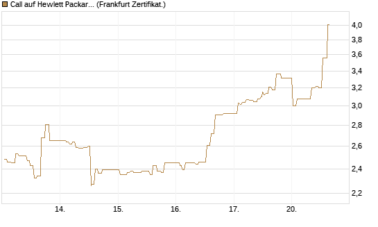 Call auf Hewlett Packard Enterprise Company [UBS AG (London)] Chart