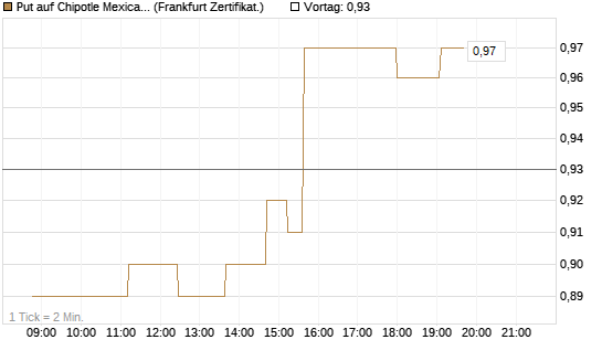 Put auf Chipotle Mexican Grill [Société Générale Effekten GmbH] Chart