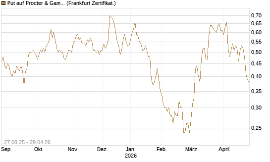 Put auf Procter & Gamble [Société Générale Effekten GmbH] Chart