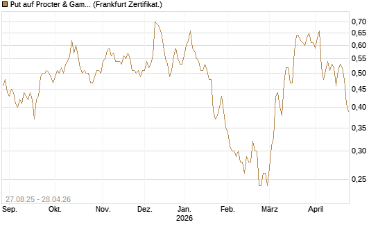 Put auf Procter & Gamble [Société Générale Effekten GmbH] Chart