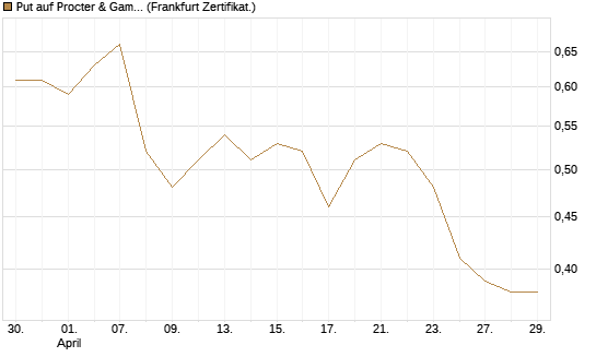 Put auf Procter & Gamble [Société Générale Effekten GmbH] Chart