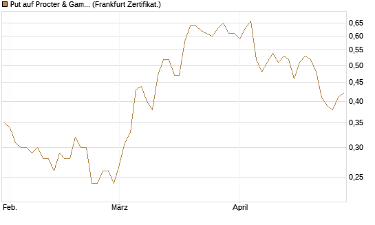 Put auf Procter & Gamble [Société Générale Effekten GmbH] Chart
