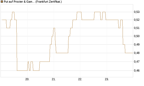 Put auf Procter & Gamble [Société Générale Effekten GmbH] Chart