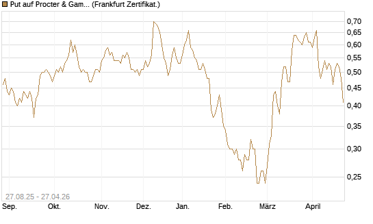Put auf Procter & Gamble [Société Générale Effekten GmbH] Chart