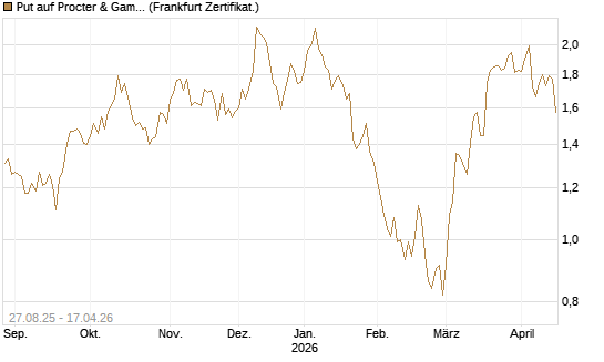 Put auf Procter & Gamble [Société Générale Effekten GmbH] Chart