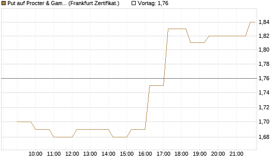 Put auf Procter & Gamble [Société Générale Effekten GmbH] Chart