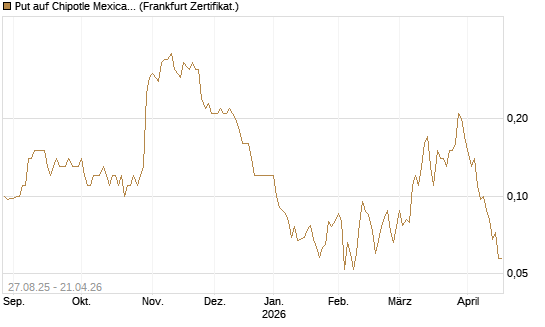 Put auf Chipotle Mexican Grill [Société Générale Effekten GmbH] Chart