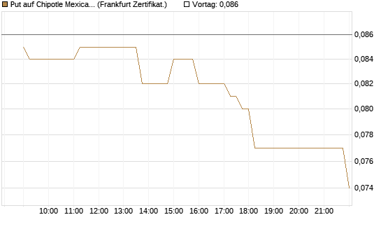 Put auf Chipotle Mexican Grill [Société Générale Effekten GmbH] Chart