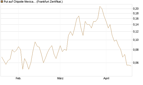 Put auf Chipotle Mexican Grill [Société Générale Effekten GmbH] Chart