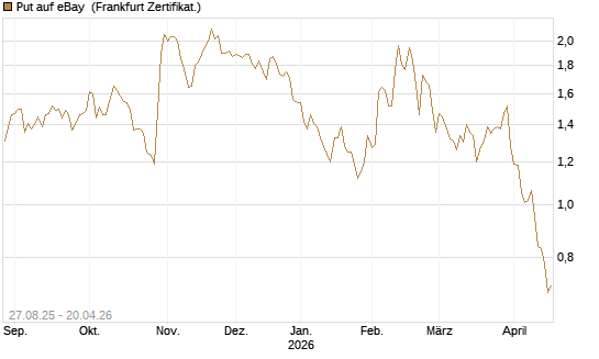 Put auf eBay [Société Générale Effekten GmbH] Chart