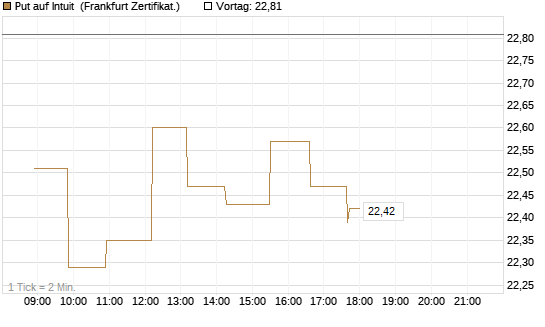 Put auf Intuit [Société Générale Effekten GmbH] Chart