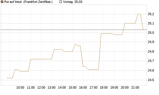 Put auf Intuit [Société Générale Effekten GmbH] Chart