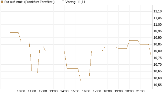 Put auf Intuit [Société Générale Effekten GmbH] Chart