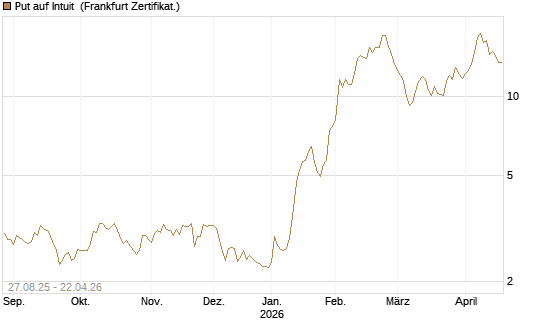 Put auf Intuit [Société Générale Effekten GmbH] Chart