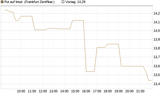Put auf Intuit [Société Générale Effekten GmbH] Chart