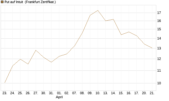 Put auf Intuit [Société Générale Effekten GmbH] Chart