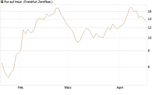 Put auf Intuit [Société Générale Effekten GmbH] Chart