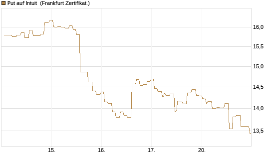 Put auf Intuit [Société Générale Effekten GmbH] Chart
