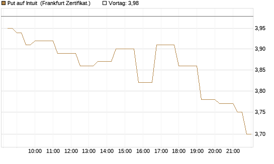 Put auf Intuit [Société Générale Effekten GmbH] Chart