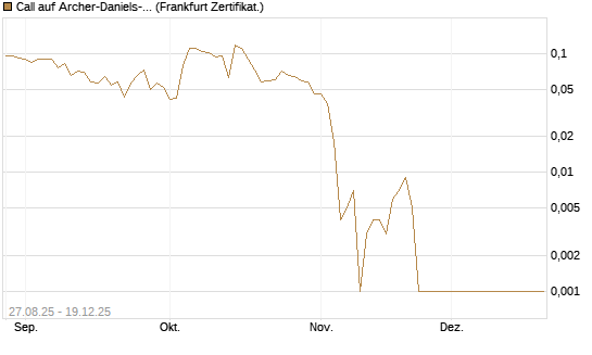 Call auf Archer-Daniels-Midland [Vontobel] Chart
