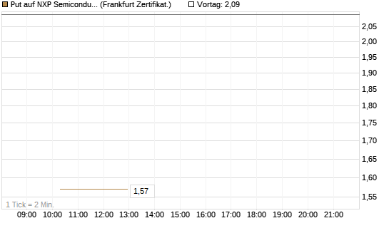 Put auf NXP Semiconductors N.V. [Vontobel] Chart