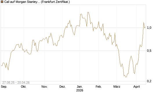 Call auf Morgan Stanley [Vontobel] Chart