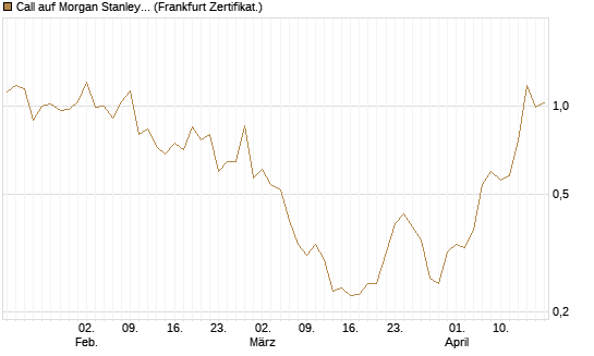 Call auf Morgan Stanley [Vontobel] Chart