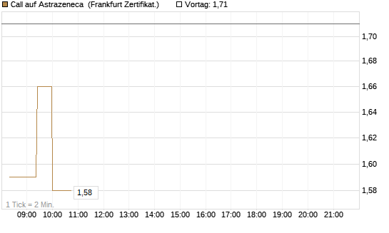 Call auf Astrazeneca [Société Générale Effekten GmbH] Chart