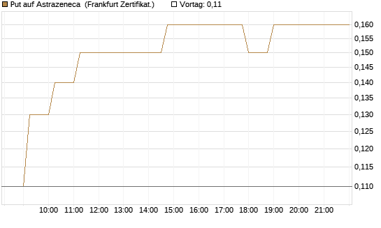 Put auf Astrazeneca [Société Générale Effekten GmbH] Chart