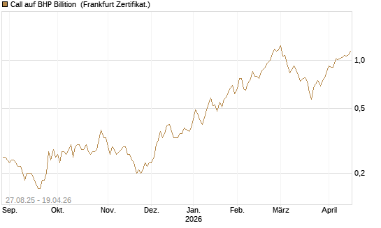 Call auf BHP Billition [Société Générale Effekten GmbH] Chart