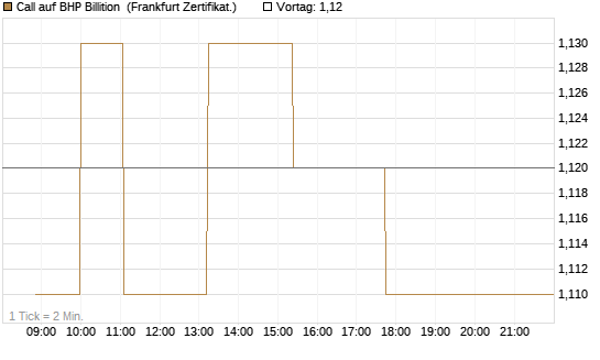 Call auf BHP Billition [Société Générale Effekten GmbH] Chart
