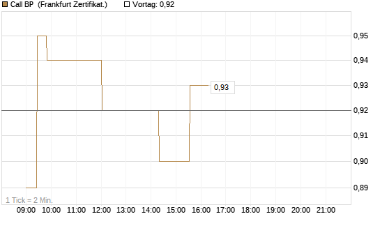 Call BP [Société Générale Effekten GmbH] Chart