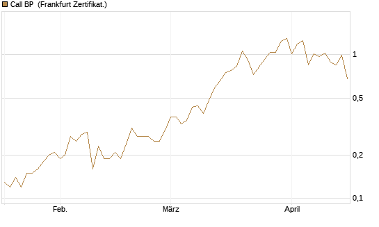 Call BP [Société Générale Effekten GmbH] Chart