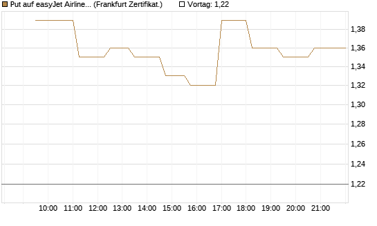 Put auf easyJet Airline [Société Générale Effekten GmbH] Chart