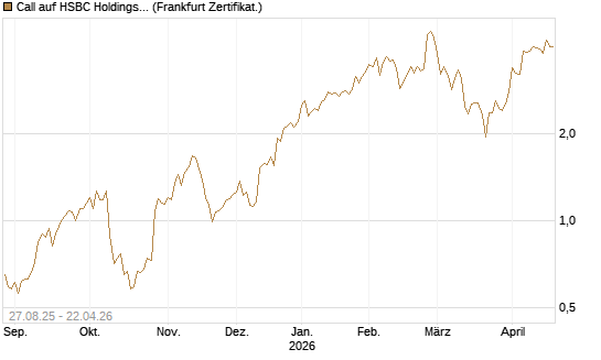 Call auf HSBC Holdings [Société Générale Effekten GmbH] Chart