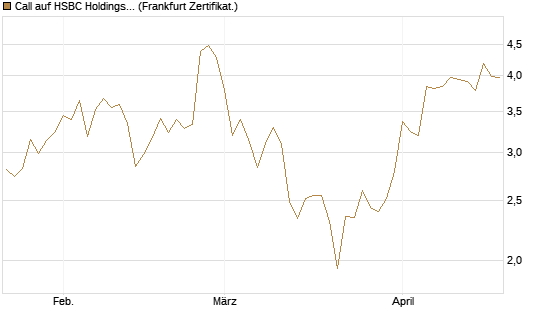 Call auf HSBC Holdings [Société Générale Effekten GmbH] Chart