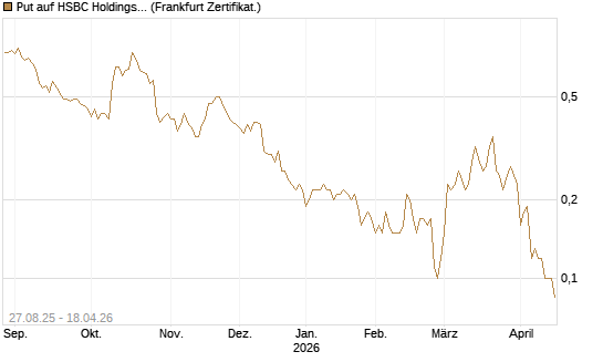 Put auf HSBC Holdings [Société Générale Effekten GmbH] Chart
