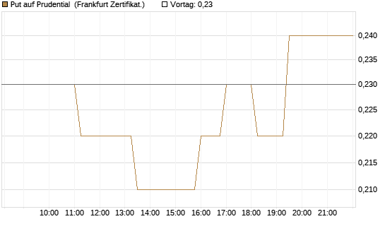 Put auf Prudential [Société Générale Effekten GmbH] Chart