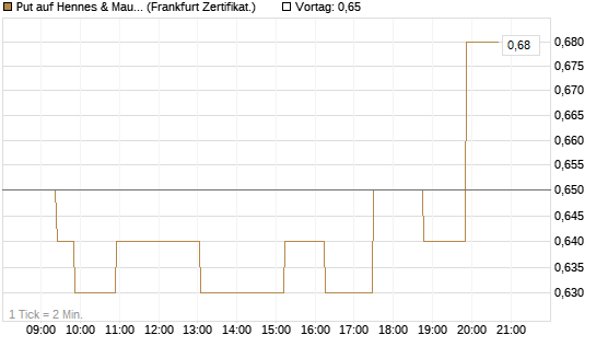 Put auf Hennes & Mauritz [Société Générale Effekten GmbH] Chart