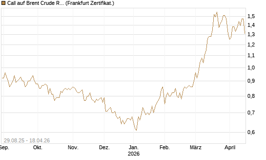 Call auf Brent Crude Rohöl ICE 12/27 [Société Générale Effekten GmbH] Chart
