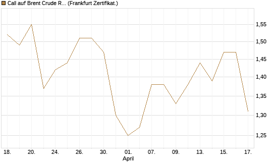Call auf Brent Crude Rohöl ICE 12/27 [Société Générale Effekten GmbH] Chart
