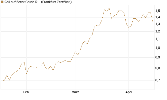 Call auf Brent Crude Rohöl ICE 12/27 [Société Générale Effekten GmbH] Chart