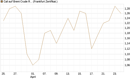 Call auf Brent Crude Rohöl ICE 12/27 [Société Générale Effekten GmbH] Chart