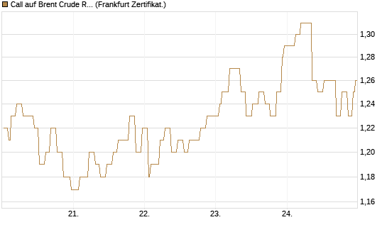 Call auf Brent Crude Rohöl ICE 12/27 [Société Générale Effekten GmbH] Chart