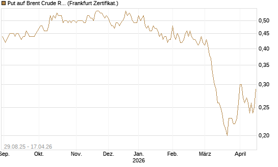 Put auf Brent Crude Rohöl ICE 12/27 [Société Générale Effekten GmbH] Chart