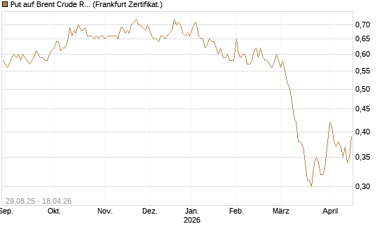 Put auf Brent Crude Rohöl ICE 12/27 [Société Générale Effekten GmbH] Chart