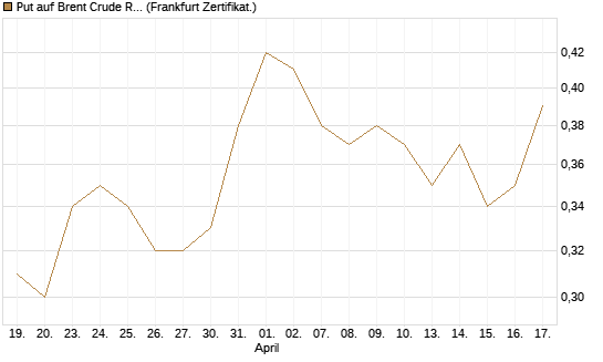 Put auf Brent Crude Rohöl ICE 12/27 [Société Générale Effekten GmbH] Chart