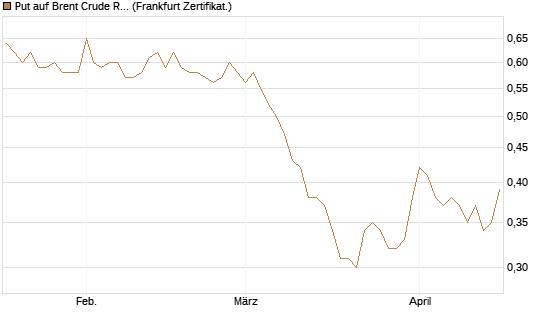 Put auf Brent Crude Rohöl ICE 12/27 [Société Générale Effekten GmbH] Chart