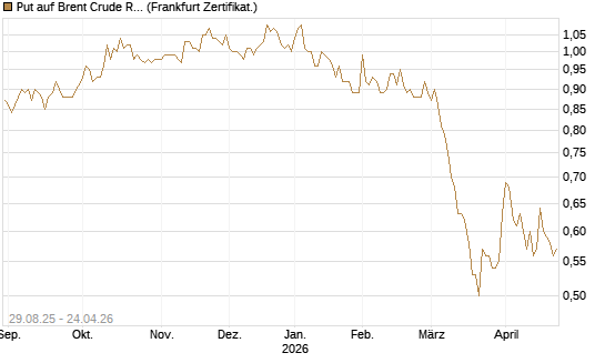 Put auf Brent Crude Rohöl ICE 12/27 [Société Générale Effekten GmbH] Chart