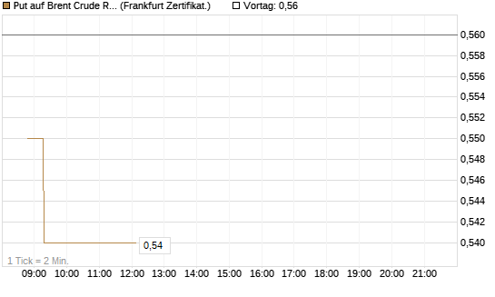 Put auf Brent Crude Rohöl ICE 12/27 [Société Générale Effekten GmbH] Chart